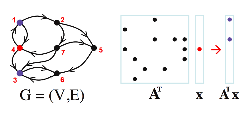 bfs-matrix-vector-mult